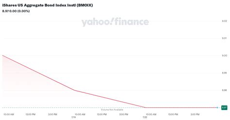 iShares US Aggregate Bond Index Instl BMOIX .